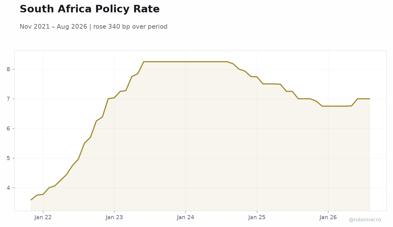 South Africa Policy Rate