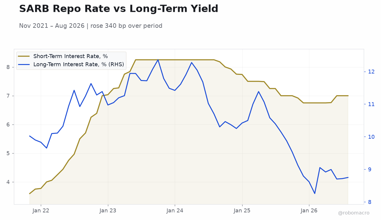 SARB Repo Rate vs Long-Term Yield