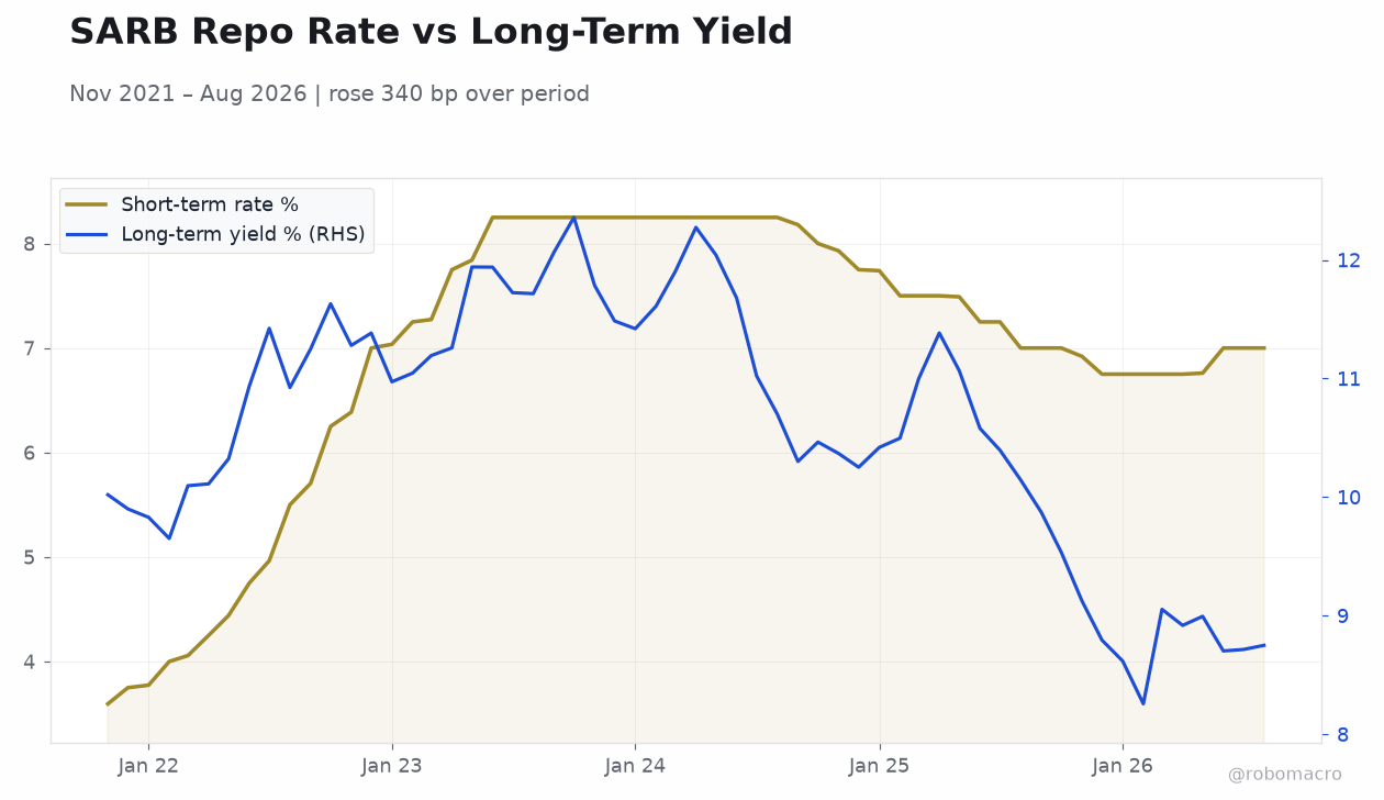 SARB Repo Rate vs Long-Term Yield
