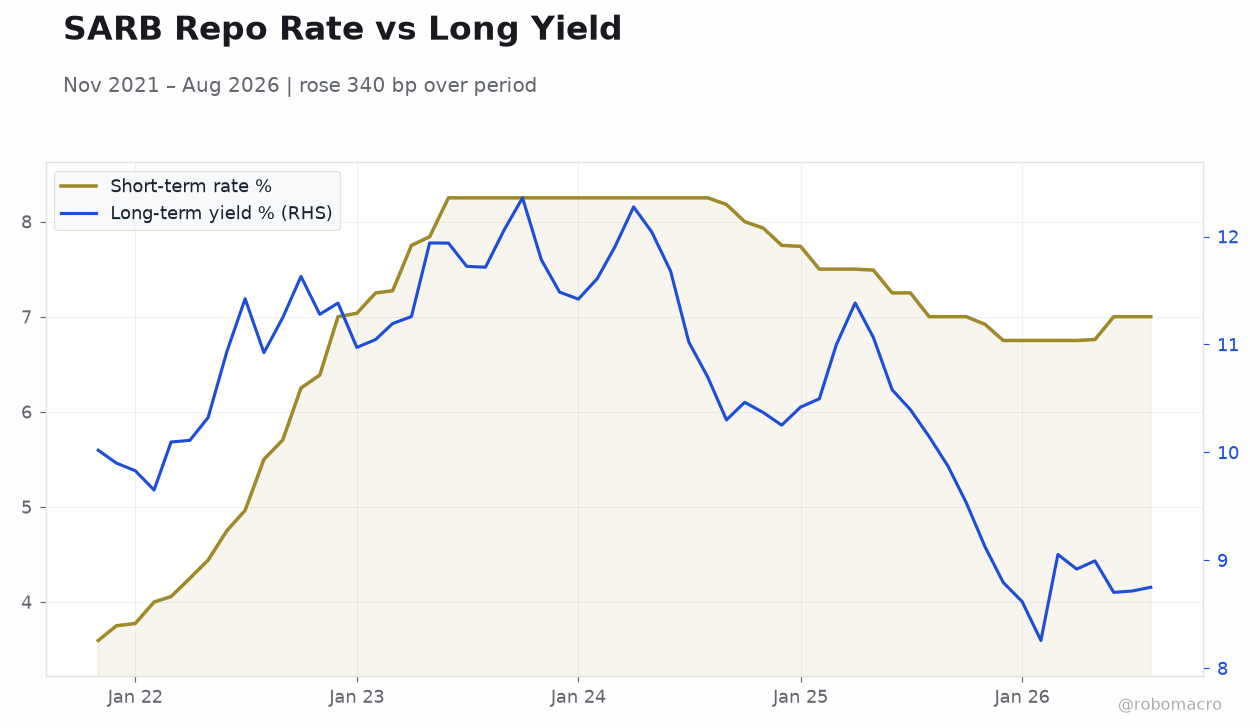 SARB Repo Rate vs Long Yield