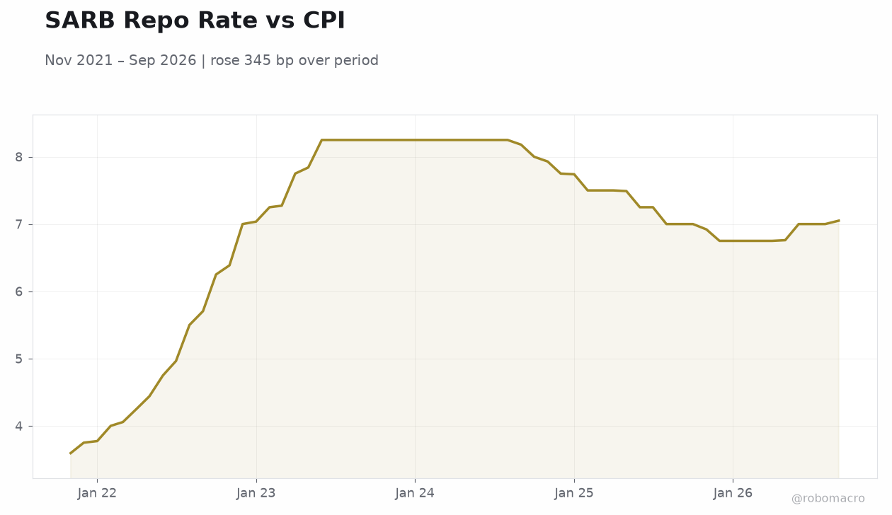 SARB Repo Rate vs CPI