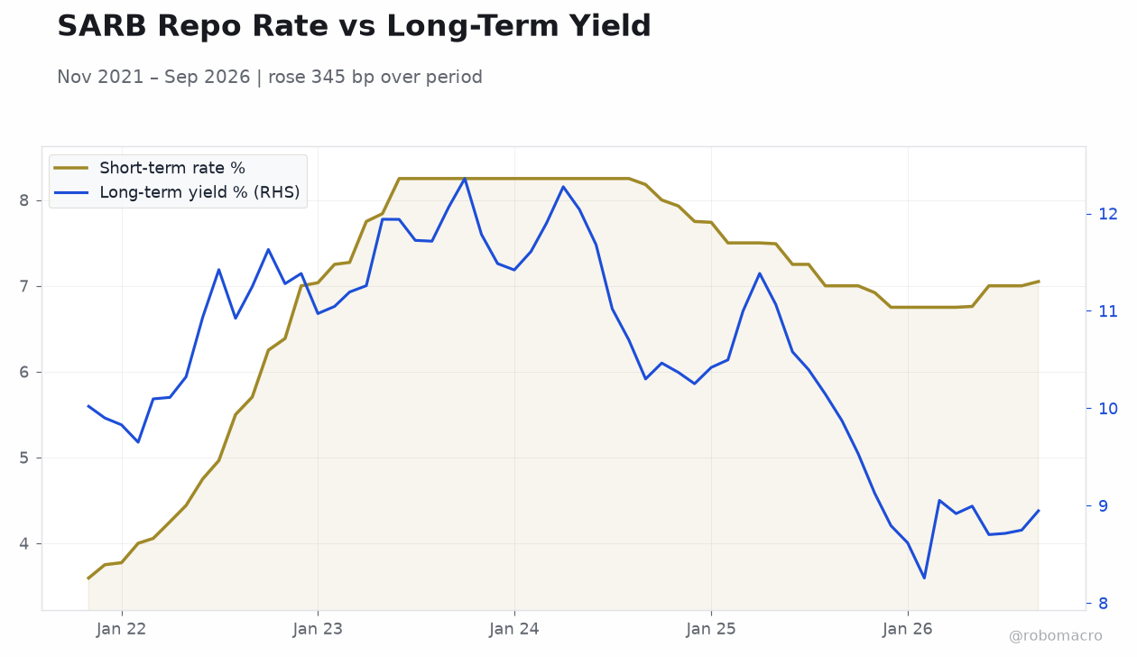 SARB Repo Rate vs Long-Term Yield