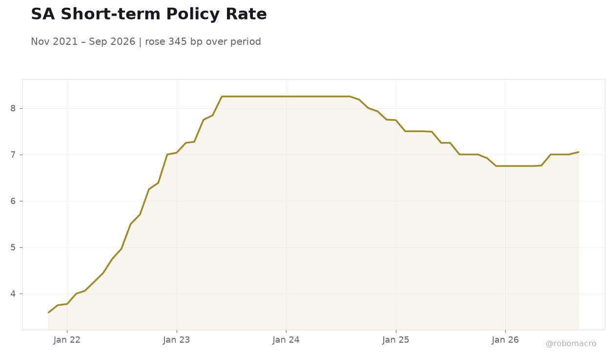 SA Short-term Policy Rate
