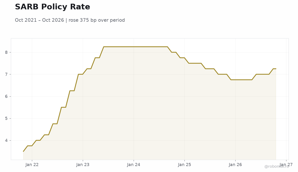SARB Policy Rate