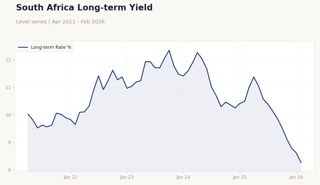 South Africa Long-term Yield
