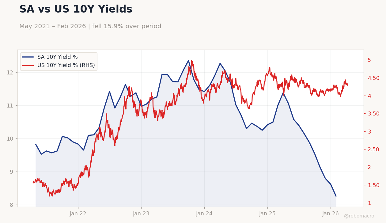 SA vs US 10Y Yields
