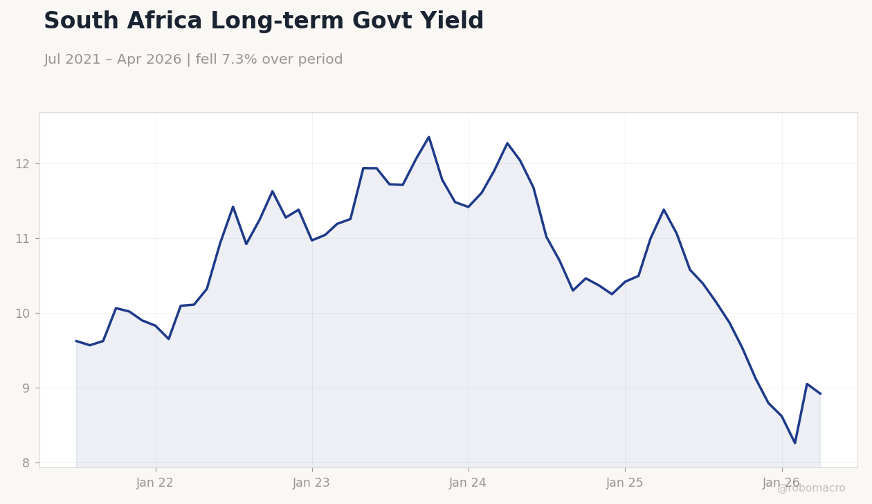 South Africa Long-term Govt Yield