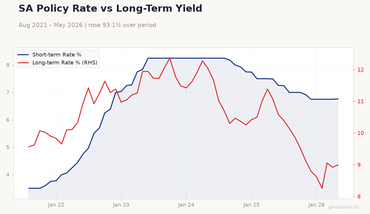 SA Policy Rate vs Long-Term Yield