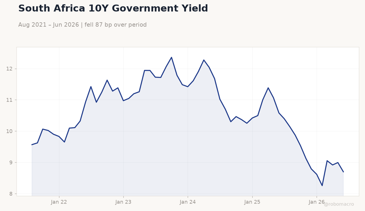 South Africa 10Y Government Yield