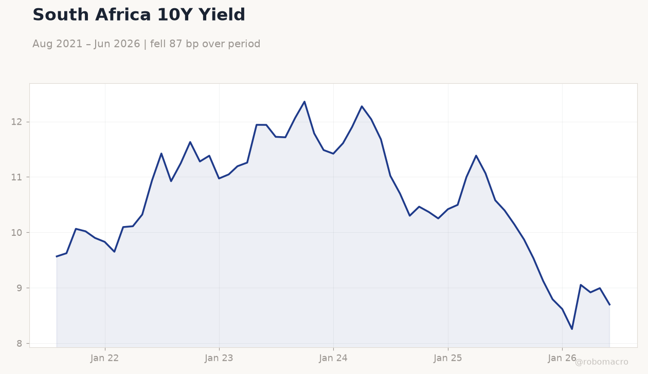 South Africa 10Y Yield