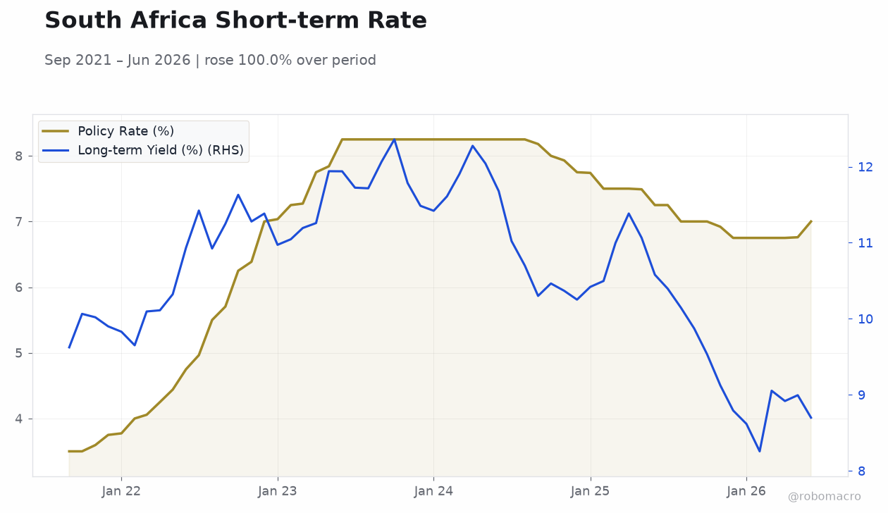 South Africa Short-term Rate
