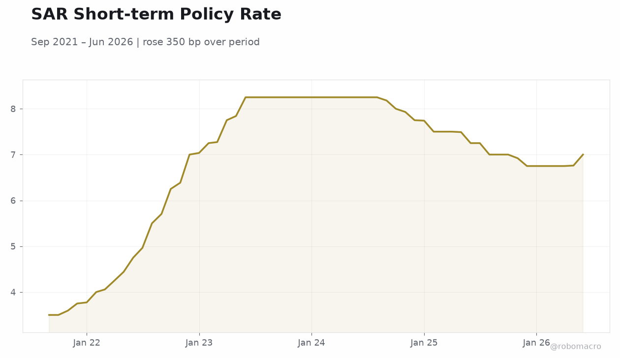 SAR Short-term Policy Rate