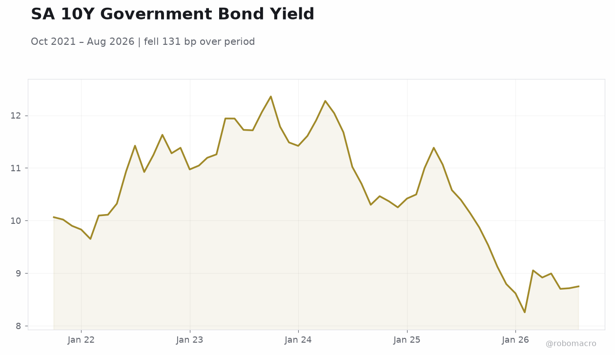 SA 10Y Government Bond Yield