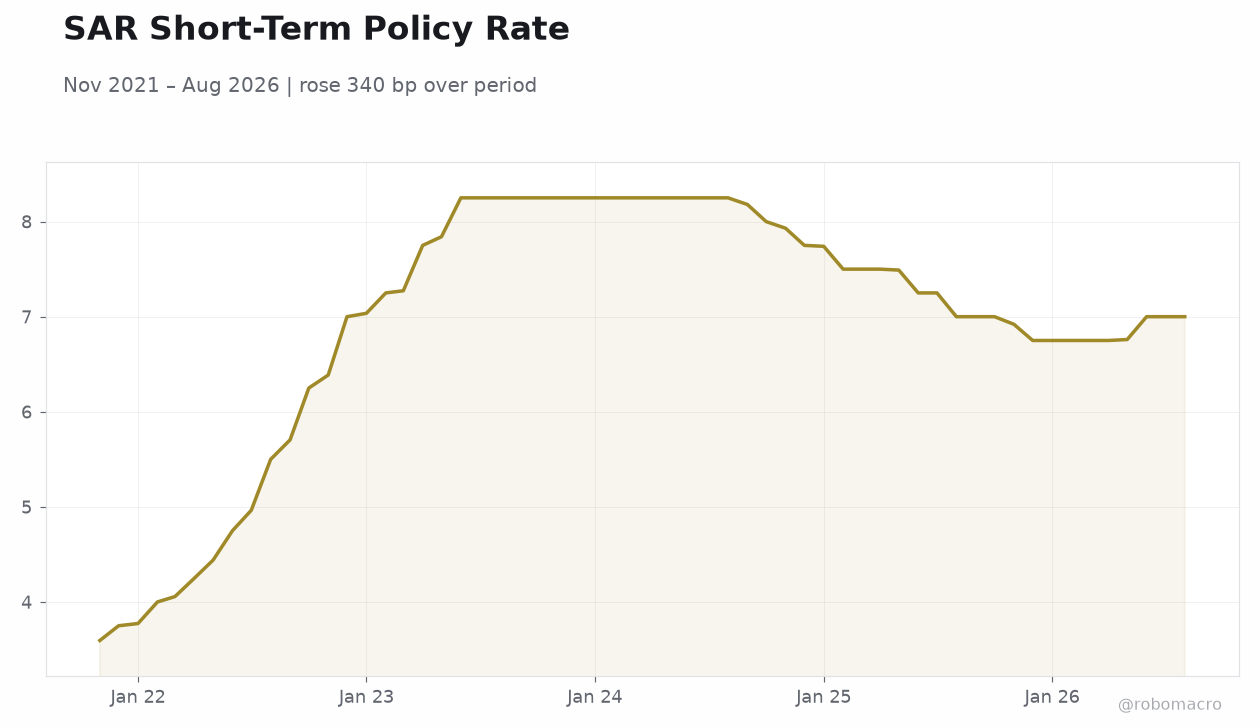 SAR Short-Term Policy Rate