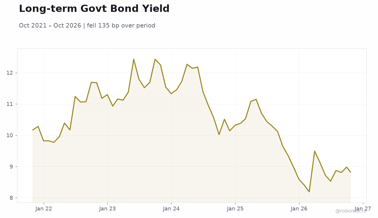 Long-term Govt Bond Yield