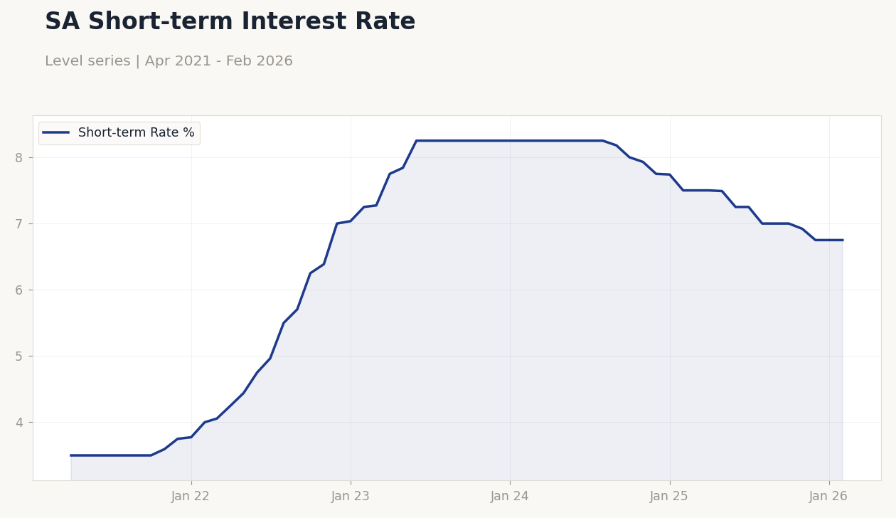 SA Short-term Interest Rate
