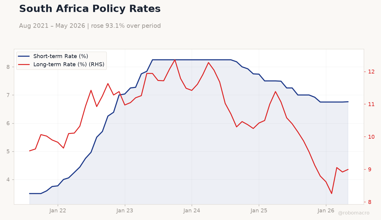 South Africa Policy Rates