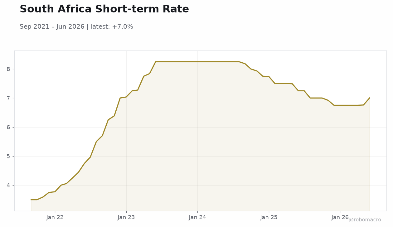South Africa Short-term Rate