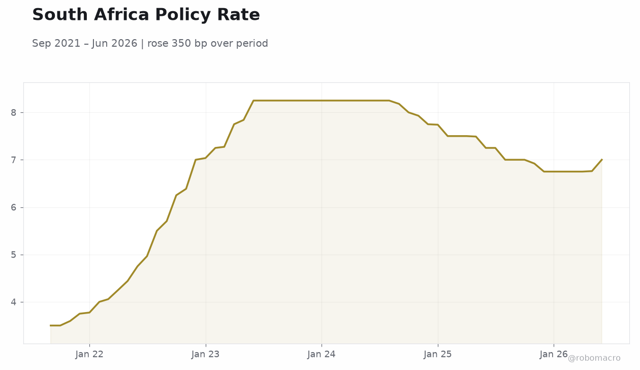 South Africa Policy Rate