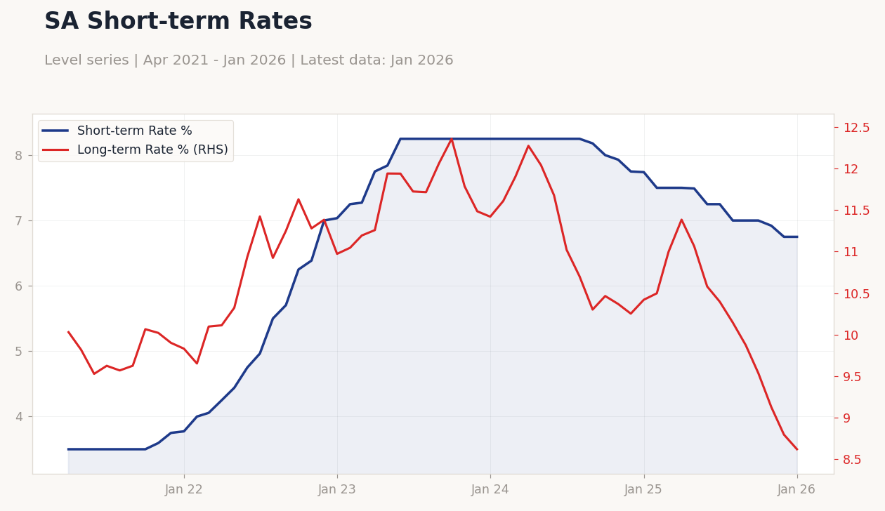 SA Short-term Rates