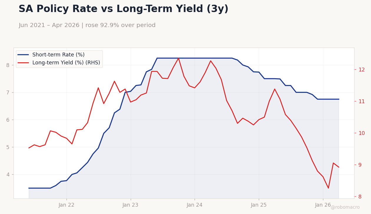 SA Policy Rate vs Long-Term Yield (3y)