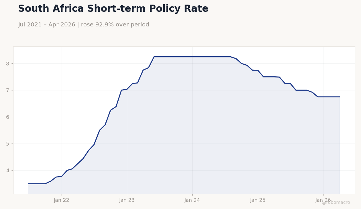 South Africa Short-term Policy Rate