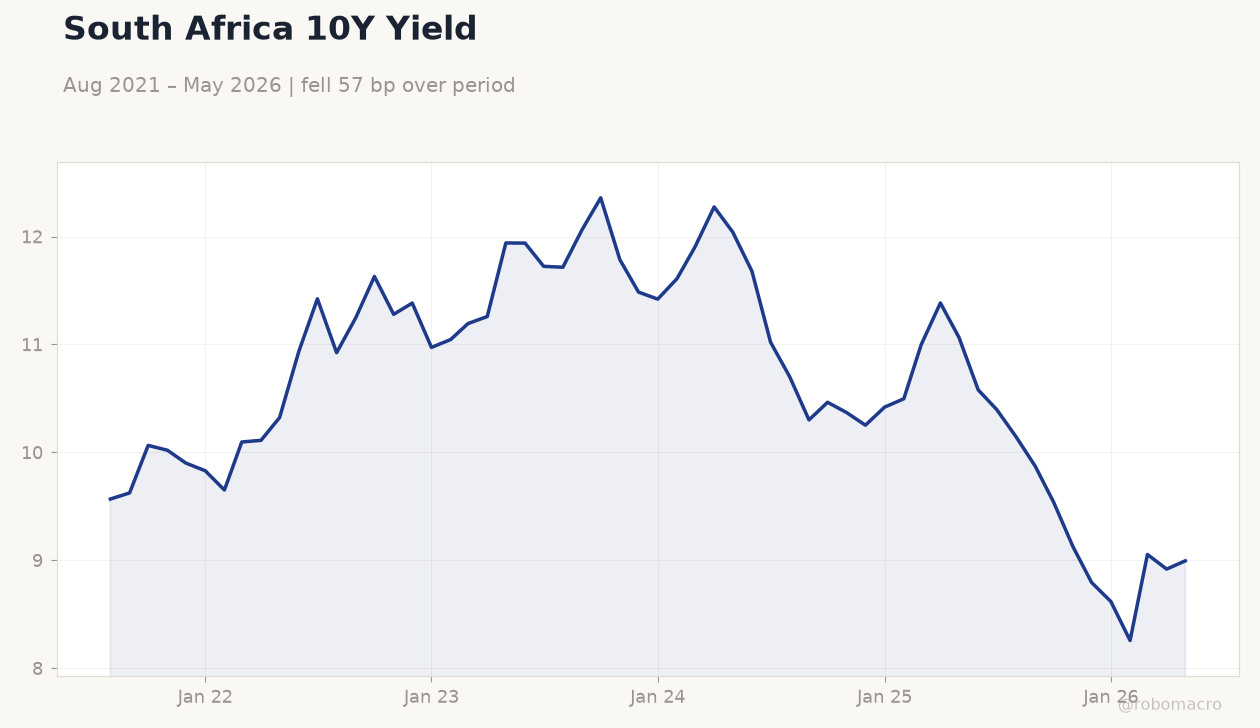 South Africa 10Y Yield
