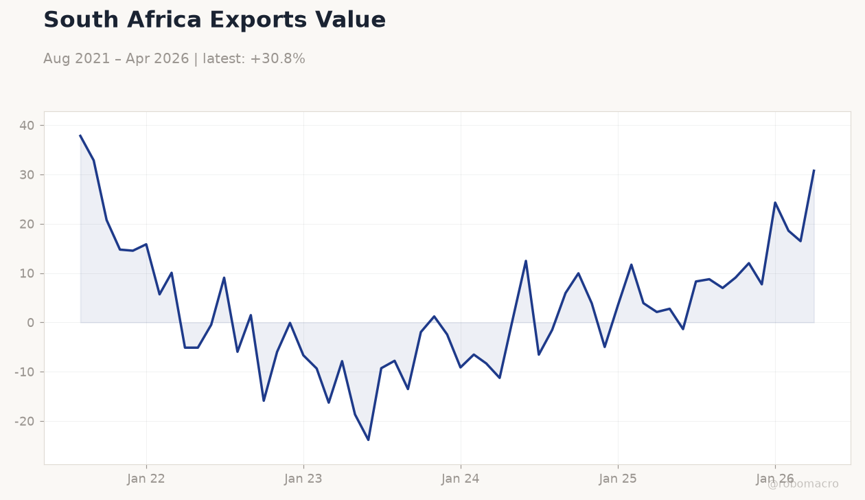 South Africa Exports Value