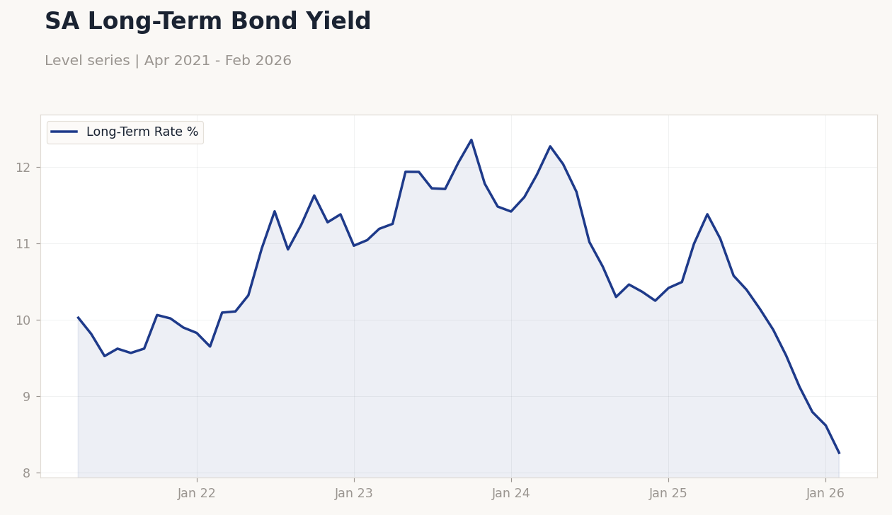 SA Long-Term Bond Yield