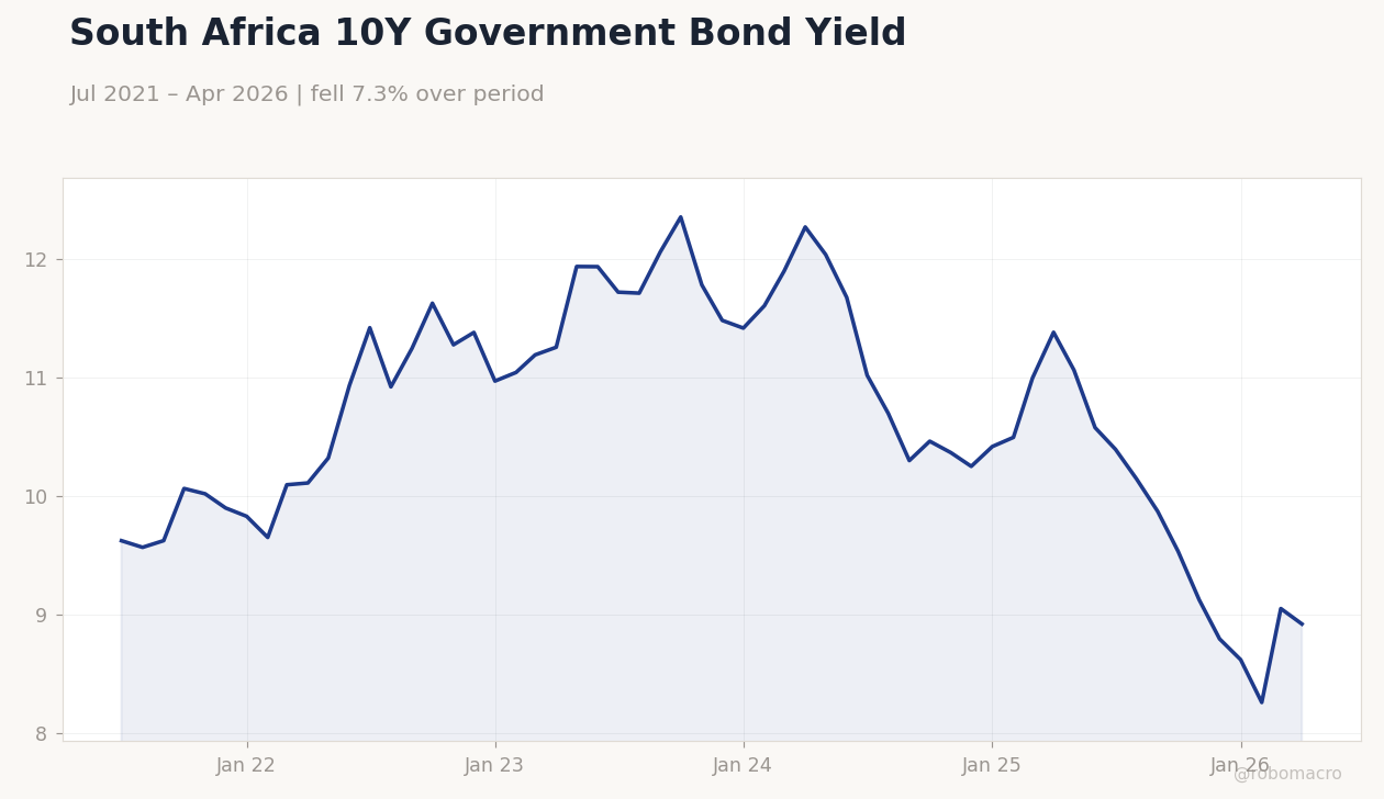 South Africa 10Y Government Bond Yield