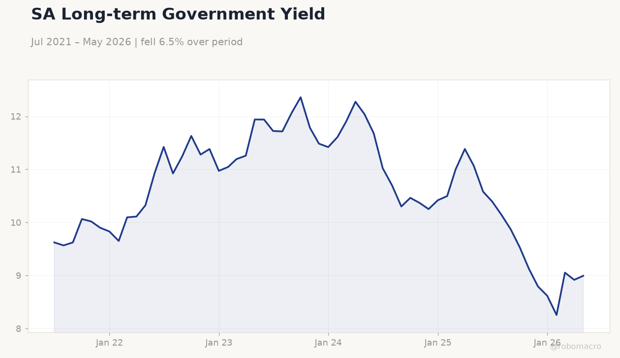 SA Long-term Government Yield