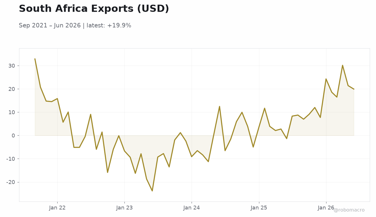 South Africa Exports (USD)
