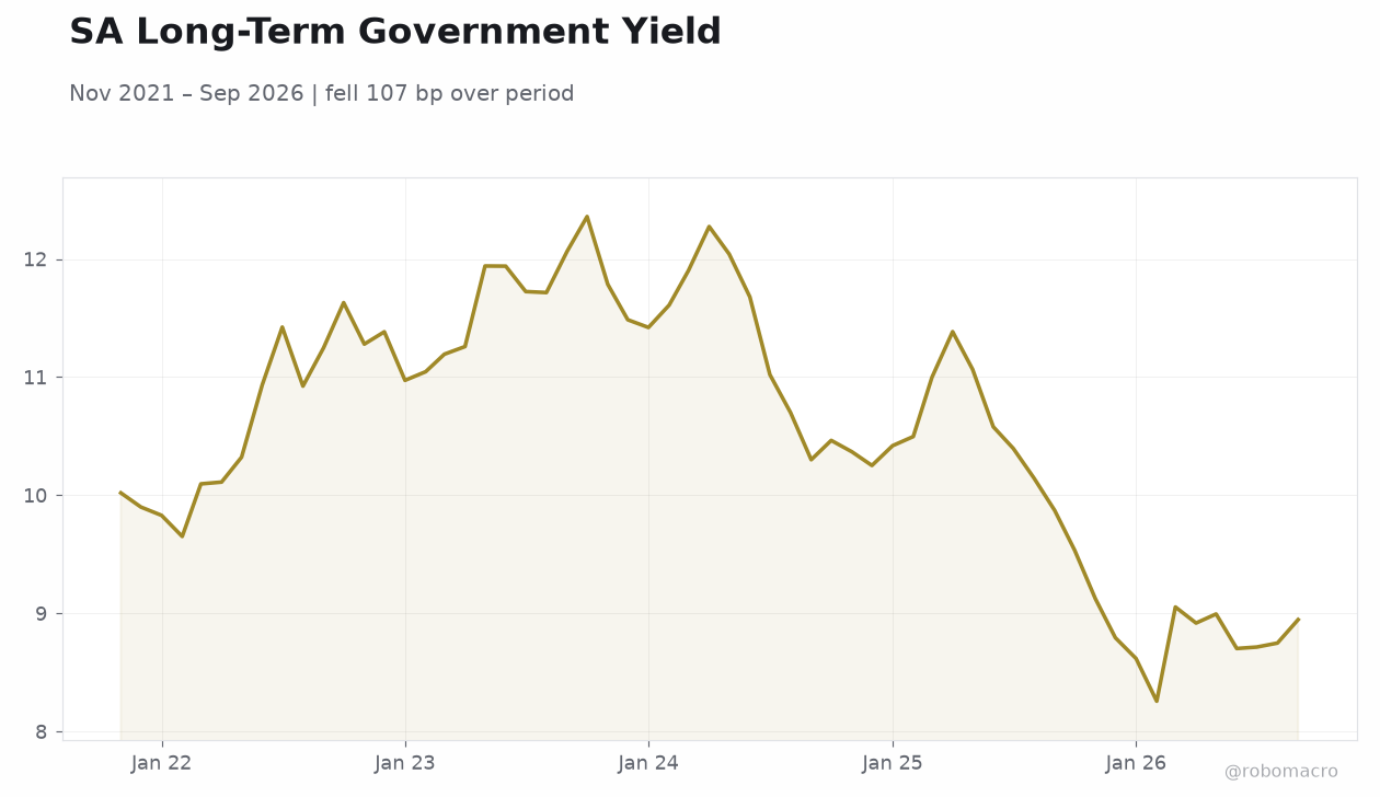 SA Long-Term Government Yield