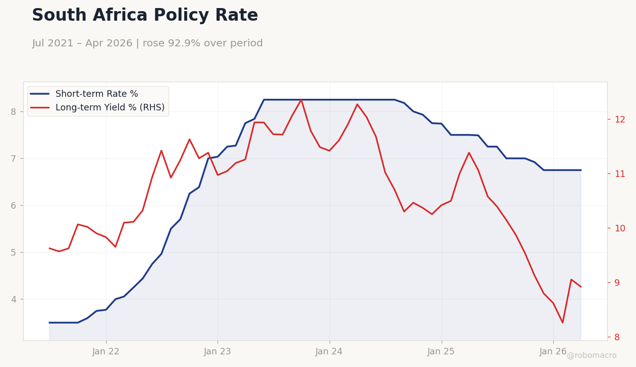 South Africa Policy Rate