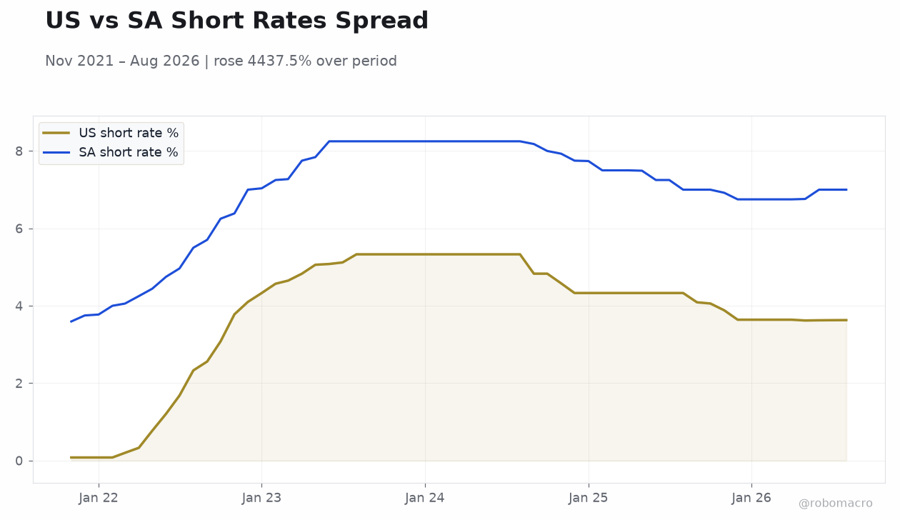 US vs SA Short Rates Spread