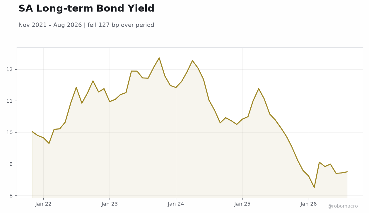 SA Long-term Bond Yield