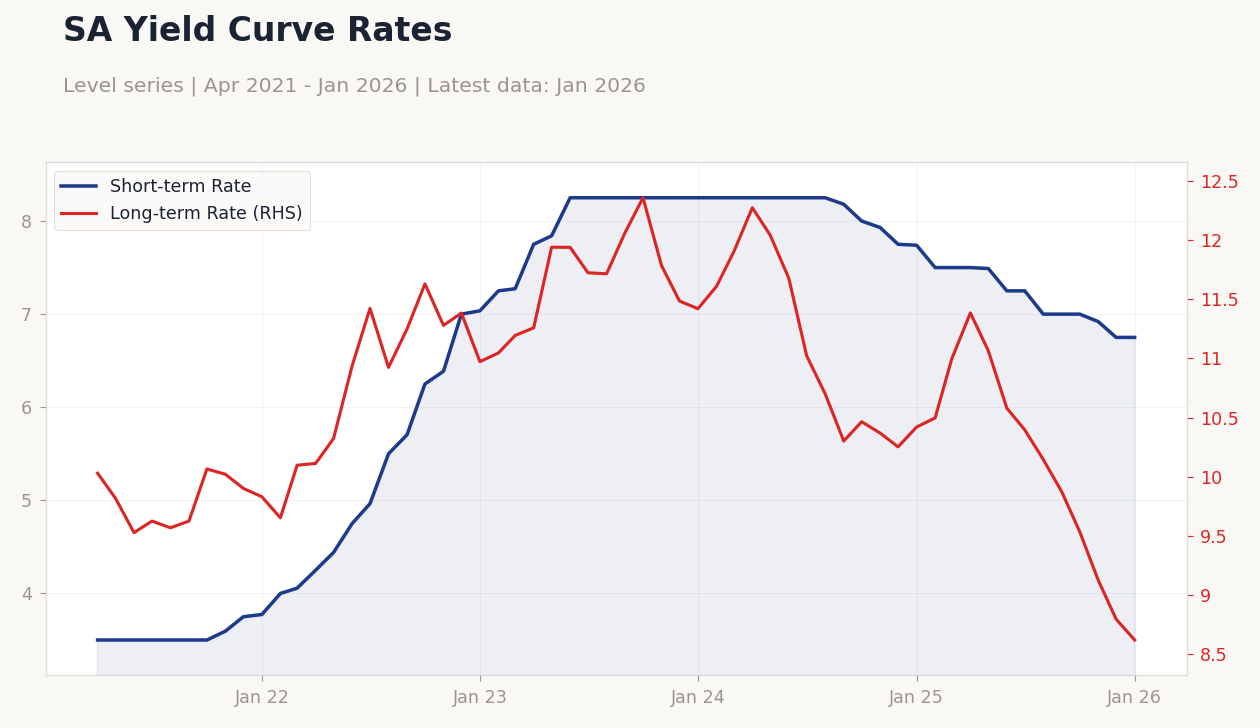 SA Yield Curve Rates