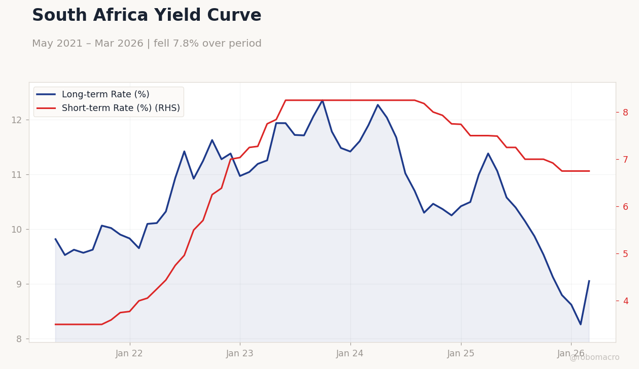 South Africa Yield Curve