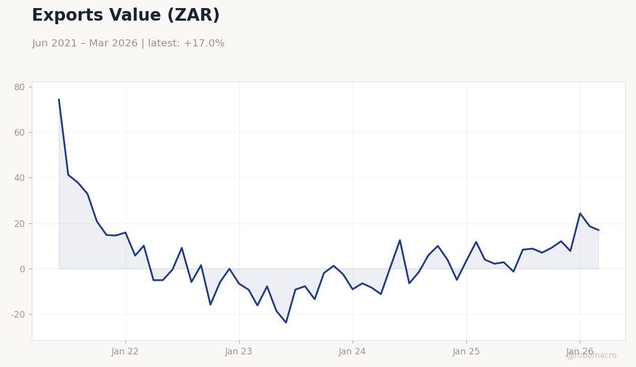 Exports Value (ZAR)