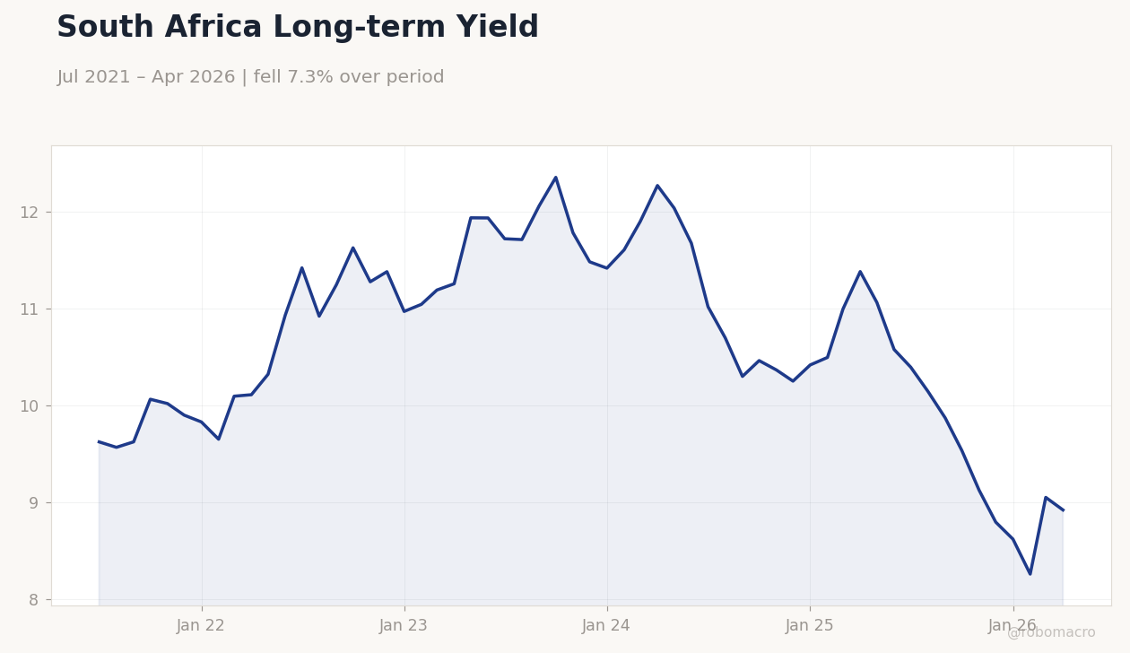 South Africa Long-term Yield