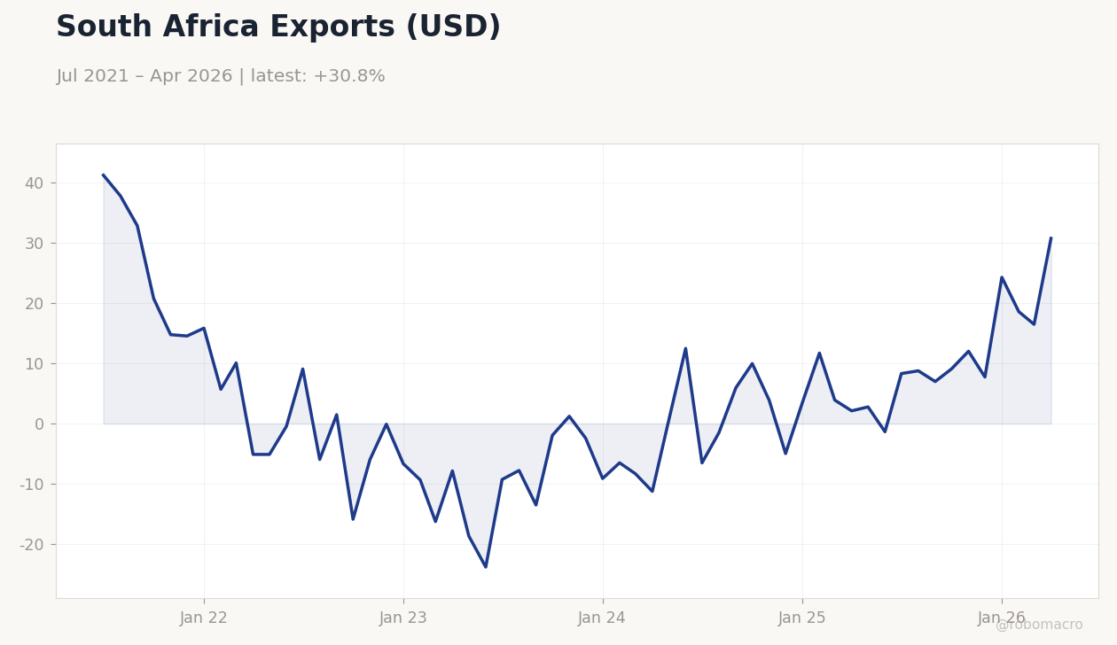 South Africa Exports (USD)