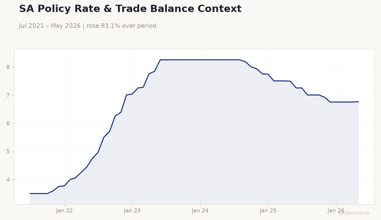 SA Policy Rate & Trade Balance Context