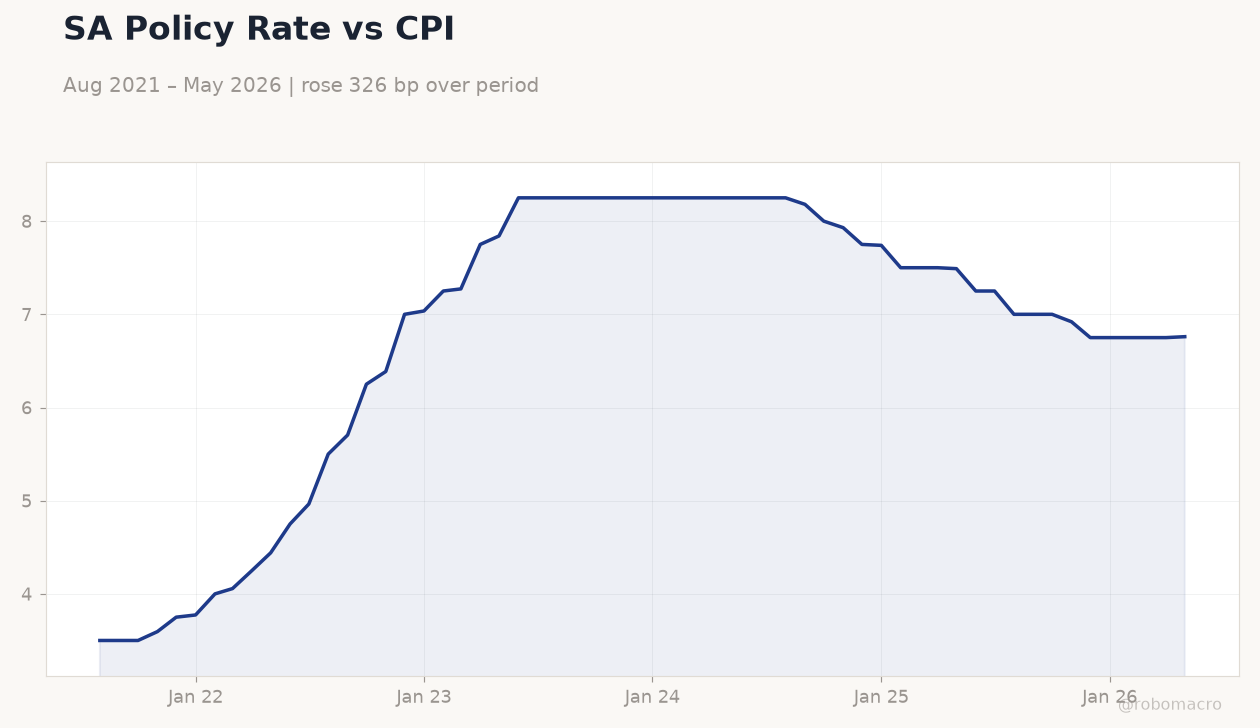 SA Policy Rate vs CPI