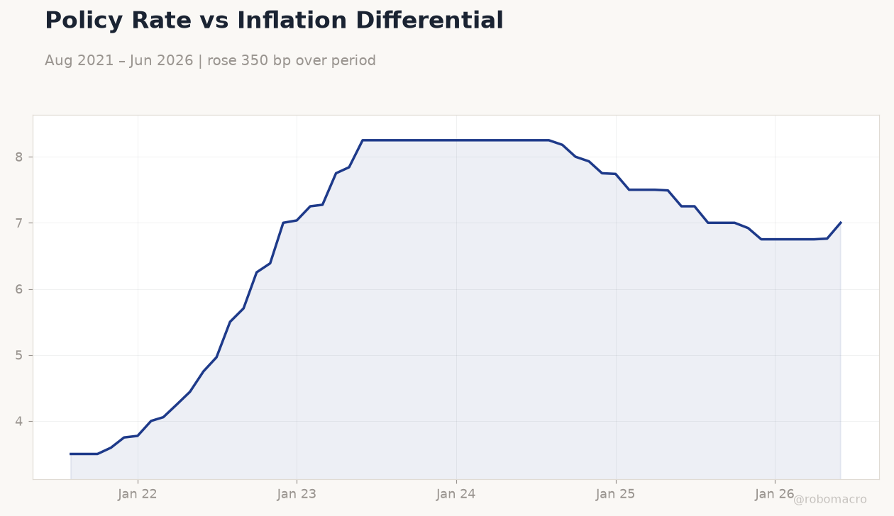 Policy Rate vs Inflation Differential