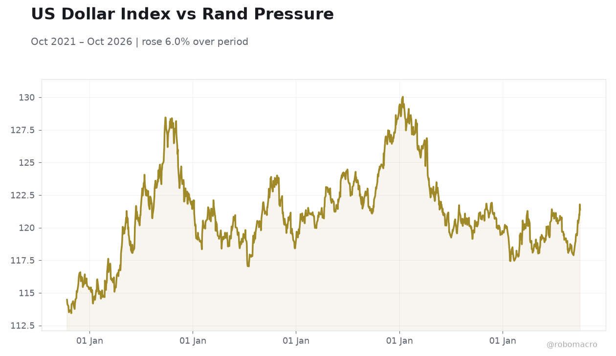 US Dollar Index vs Rand Pressure