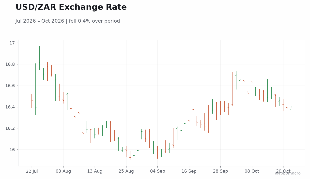 USD/ZAR Exchange Rate