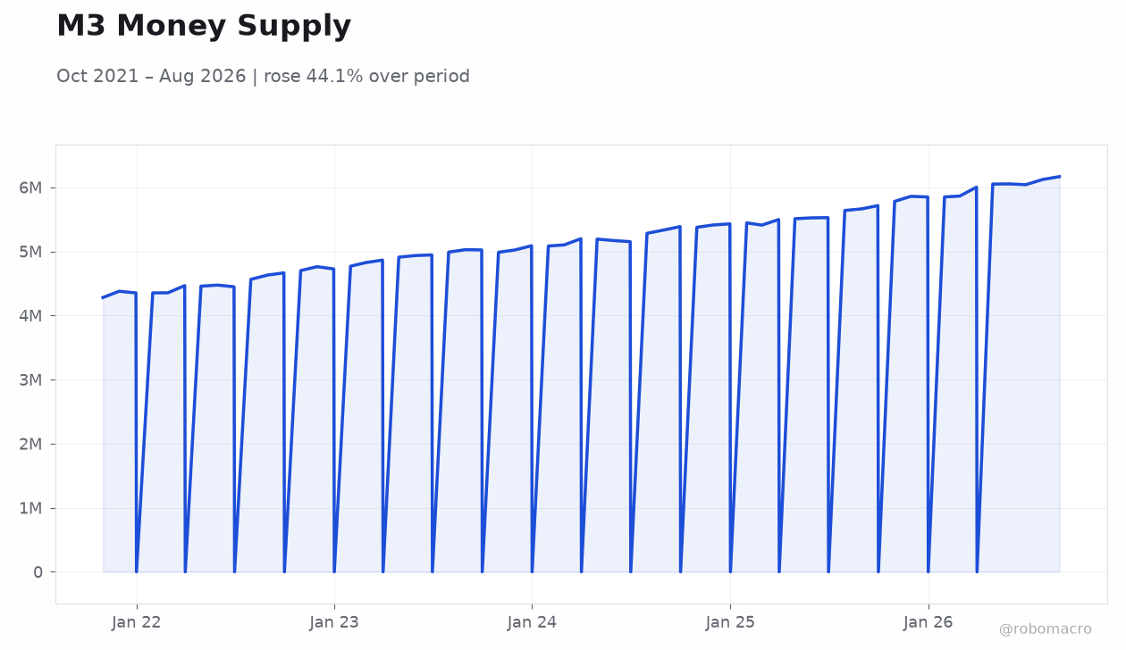 M3 Money Supply