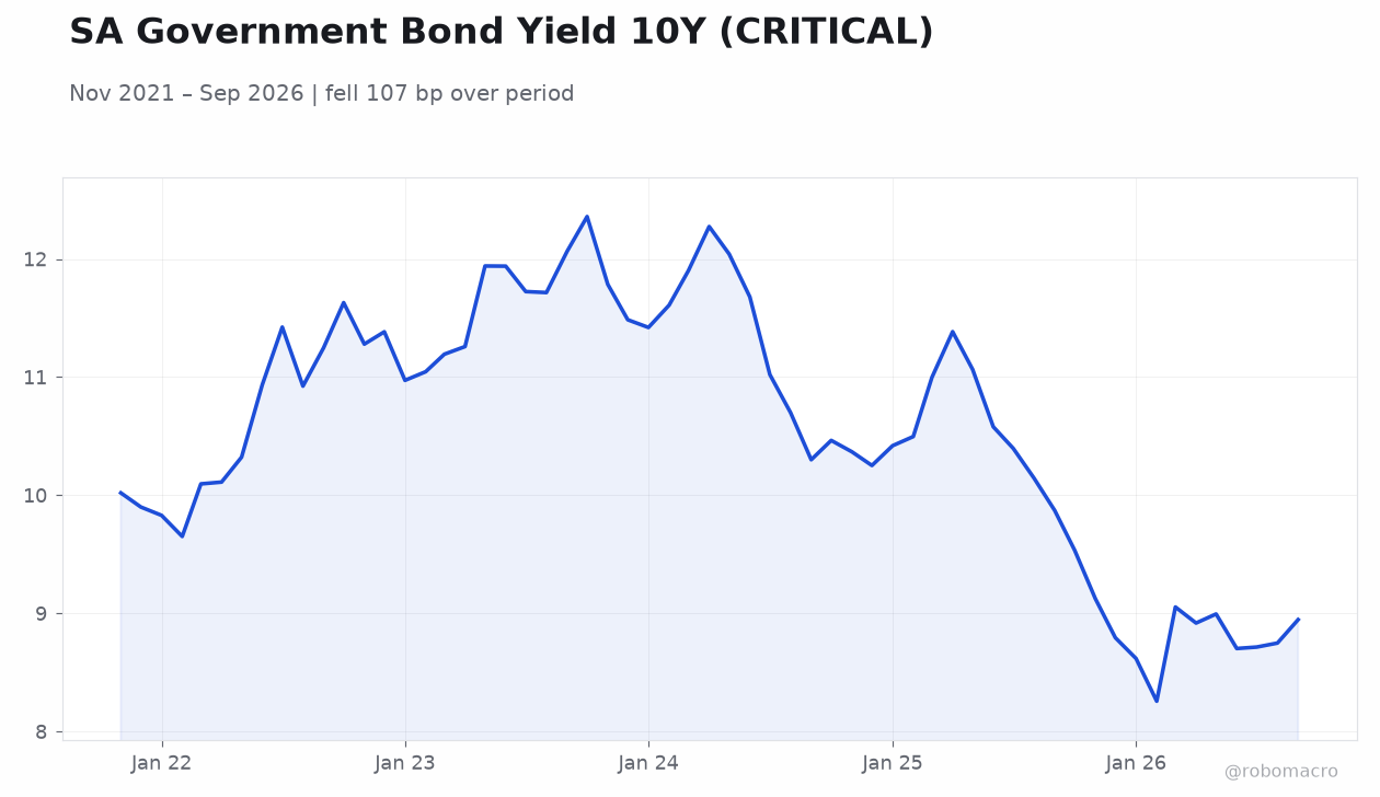 SA Government Bond Yield 10Y (CRITICAL)
