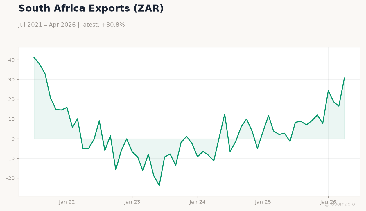 South Africa Exports (ZAR)