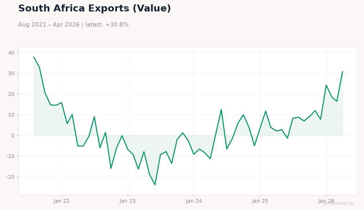 South Africa Exports (Value)